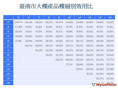 樓層效用比